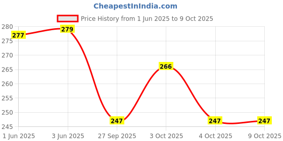 flipkart.com rp bazaar Pink Decoration Combo rp bazaar Price History Graph from 1 Jun 2025 to 9 Oct 2025