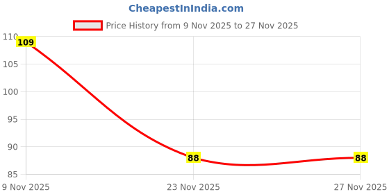 flipkart.com rp bazaar Printed Pastel Balloons For Birthday, Anniversary, Baby Shower ,Marriage Celebration Balloon rp bazaar Price History Graph from 9 Nov 2025 to 27 Nov 2025