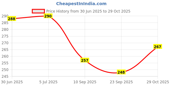 flipkart.com rp bazaar Rice Ceremony Decoration Kit - Banner, Balloons, Star Foil, Photo booth Props rp bazaar Price History Graph from 30 Jun 2025 to 29 Oct 2025