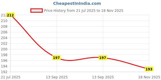 flipkart.com rp bazaar Solid 50pcs Pastel Balloon Garland Kit For Birthday, Wedding, Aniversary Party Balloon rp bazaar Price History Graph from 21 Jul 2025 to 18 Nov 2025