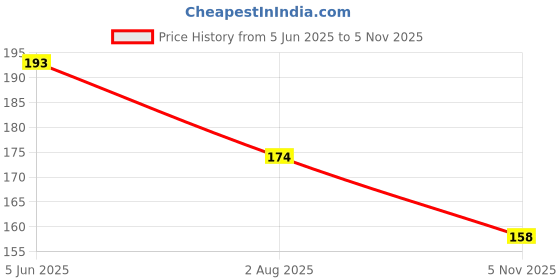 flipkart.com rp bazaar Solid Balloons for Decoration - 50Pcs Black/White/Golden Metallic Balloons Combo Balloon rp bazaar Price History Graph from 5 Jun 2025 to 5 Nov 2025