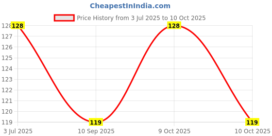 flipkart.com rp bazaar Solid Headband rp bazaar Price History Graph from 3 Jul 2025 to 10 Oct 2025