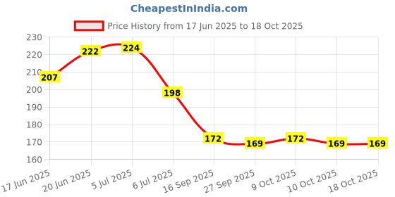 flipkart.com rp bazaar Solid Purple Happy Birthday Balloons Decoration Kit with Foil Curtain & Metallic Balloon rp bazaar Price History Graph from 17 Jun 2025 to 18 Oct 2025