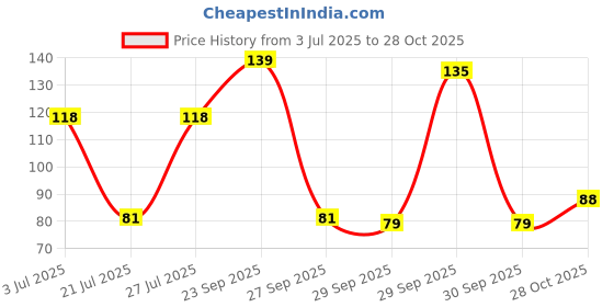 flipkart.com rp Best Combo Pack Razors for Women, Women rp Price History Graph from 3 Jul 2025 to 28 Oct 2025