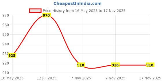 flipkart.com sg RP ECOLITE CRICKET BATTING GLOVES- YTH- 13-15 YRS Batting Gloves sg Price History Graph from 16 May 2025 to 17 Nov 2025
