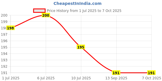 flipkart.com rp fashion store Micky Mouse Polyester Fibre Toons & Characters Sleeping Pillow Pack of 1 rp fashion store Price History Graph from 1 Jul 2025 to 7 Oct 2025