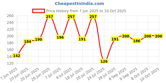 flipkart.com rp fashion store Peppa Microfibre Toons & Characters Cushion Pack of 1 rp fashion store Price History Graph from 7 Jun 2025 to 9 Oct 2025