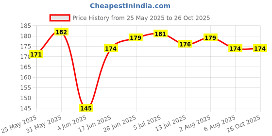 flipkart.com rp fashion store Spiderman Polyester Fibre Toons & Characters Sleeping Pillow Pack of 1 rp fashion store Price History Graph from 25 May 2025 to 25 Oct 2025