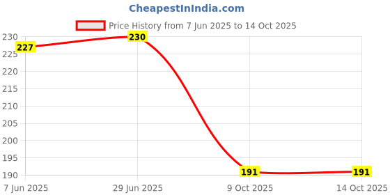 flipkart.com RP Gives You Compact Face Powder With 25g Natural Glow Keasr Face Ceram 25g Price History Graph from 7 Jun 2025 to 14 Oct 2025
