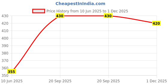 flipkart.com rp traders 1 L Glass Kettle Jug rp traders Price History Graph from 10 Jun 2025 to 1 Dec 2025
