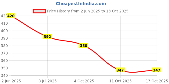flipkart.com rp traders 1.3 L Glass Water Jug rp traders Price History Graph from 2 Jun 2025 to 13 Oct 2025