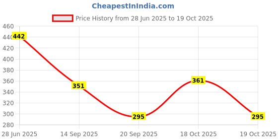 flipkart.com rp traders 1.5 L Glass Water Jug rp traders Price History Graph from 28 Jun 2025 to 19 Oct 2025