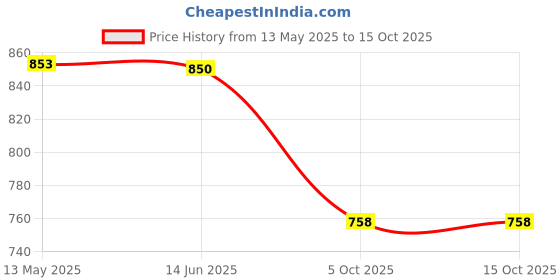 flipkart.com rp traders (7012-4-5)4000 ML juice Dispenser Bottled Water Dispenser rp traders Price History Graph from 13 May 2025 to 15 Oct 2025