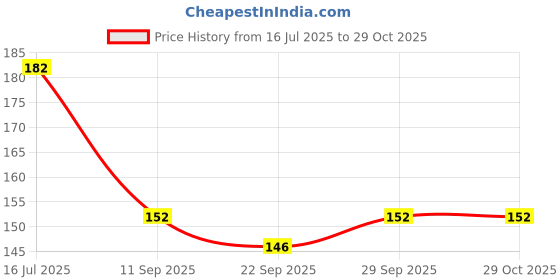 flipkart.com spocco ®Party Return Gifts Magical Learning Toy Kaleidoscope for Kids spocco Price History Graph from 16 Jul 2025 to 29 Oct 2025