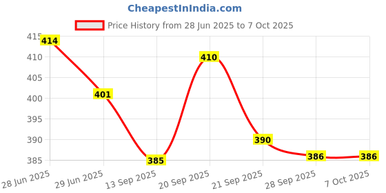 flipkart.com rpc99 Combo WoodenLearning EducationalBoard Alphabets,0To9Number Counting,BodyPart rpc99 Price History Graph from 28 Jun 2025 to 6 Oct 2025