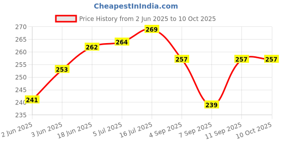 flipkart.com RPC99 Fp_Mobile Holder_Black Single Gimbal for Mobile, Camera Price History Graph from 2 Jun 2025 to 10 Oct 2025