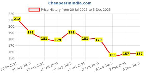 flipkart.com rpc99 Learning Clock with Bead Lace–Educational Wooden Toy(2-4Years)Boys & Girls rpc99 Price History Graph from 20 Jul 2025 to 5 Dec 2025
