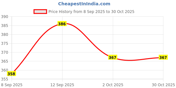 flipkart.com rpc99 Natural-Looking Baby Boy Toys For Kids - 22 cm rpc99 Price History Graph from 8 Sep 2025 to 30 Oct 2025