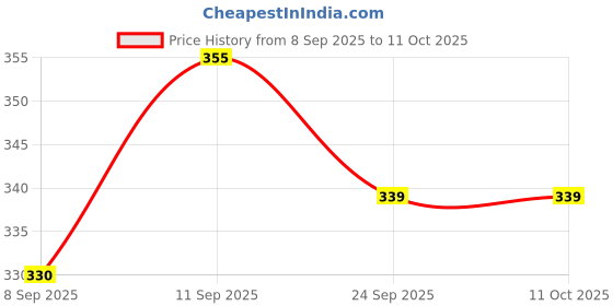 flipkart.com rpc99 Natural Looking Baby Toy Wearing a Towel with Movable Hand and Leg - 22 cm rpc99 Price History Graph from 8 Sep 2025 to 10 Oct 2025