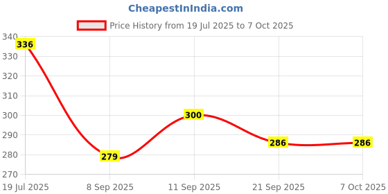flipkart.com rpc99 Single Tummy Trimmer With Sweat Belt Ab Exerciser rpc99 Price History Graph from 19 Jul 2025 to 6 Oct 2025