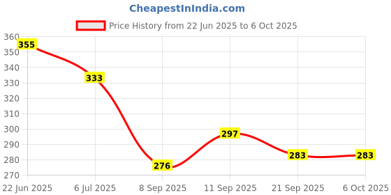 flipkart.com rpc99 Single Tummy Trimmer With Sweat Belt and Figor 8 Ab Exerciser rpc99 Price History Graph from 22 Jun 2025 to 6 Oct 2025
