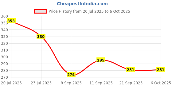 flipkart.com rpc99 Single Tummy Trimmer With Sweat Belt and R Shape Ab Exerciser rpc99 Price History Graph from 20 Jul 2025 to 6 Oct 2025