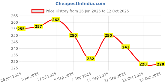 flipkart.com RPC99 Universel Mirror Holder Single Gimbal for Mobile Price History Graph from 26 Jun 2025 to 11 Oct 2025