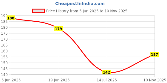 flipkart.com rpc99 Wooden Alphabet Educational Board Read&Learn Alphabet Board ABCD Learning rpc99 Price History Graph from 5 Jun 2025 to 10 Nov 2025
