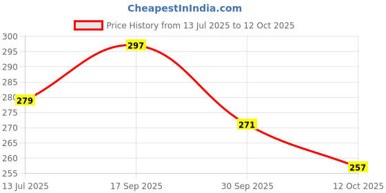flipkart.com rpc99 Wooden Learning Educational Game Board for Kids(ABCD & SHAPE & 0 T0 10) rpc99 Price History Graph from 13 Jul 2025 to 12 Oct 2025