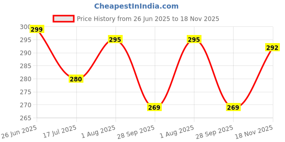 flipkart.com rpc99 Wooden Learning Educational Game Board for Kids(Animals & B0DY PRT & VEGTBE) rpc99 Price History Graph from 26 Jun 2025 to 18 Nov 2025