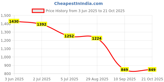 flipkart.com Rpd Professional PTC Heater Ceramic Anti-Static Hair Styling Flat Hair Iron Instant Heat Up 30W Hair Straightener With 4 Heat Settings (1 Year Warranty) 258 Hair Straightener Price History Graph from 3 Jun 2025 to 20 Oct 2025