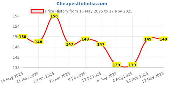 flipkart.com rpes BG-001 High Quality Heavy duty Welding Safety Goggle WeldingSafety Goggle rpes Price History Graph from 15 May 2025 to 16 Nov 2025