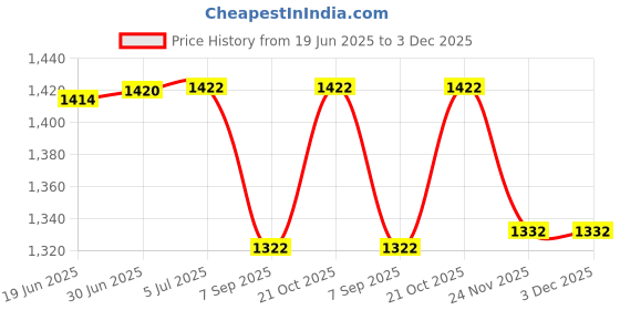 flipkart.com RPES Scanner Hand Held Metal Detector with Beep Pulse Induction Metal Detector Price History Graph from 19 Jun 2025 to 2 Dec 2025