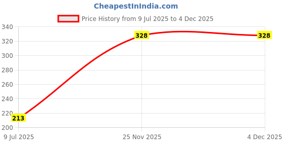 flipkart.com RPF RED WAIST BAG WAIST BAG Price History Graph from 9 Jul 2025 to 4 Dec 2025