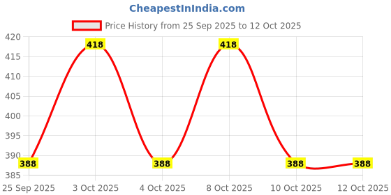 flipkart.com rpi shop - 2.7 KG Red Decorative Stones, Colourful Pebbles For Garden, Vase, Aquarium, Table Decor, Fountain Decoration Painted Angular, Asymmetrical, Oval, Round Marble Pebbles rpi shop Price History Graph from 25 Sep 2025 to 12 Oct 2025