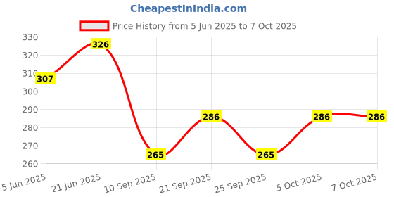 flipkart.com rpi shop 4mm x 12mm (5/32" X 1/2") Blind (POP) Rivets, for Riveting Gun/Riveter machine, Pack of 200 Pcs Rivet rpi shop Price History Graph from 5 Jun 2025 to 7 Oct 2025