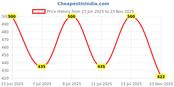 flipkart.com rpi shop Bolt Alloy Steel Universal Laptop Screws Kit for IBM, HP, Samsung, Lenovo, Dell Sony, Toshiba, 10 Different Size of M2, M2.5 & M3 Screws Each 25 pcs Pack Of 250 Pieces rpi shop Price History Graph from 23 Jun 2025 to 23 Nov 2025