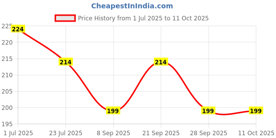 flipkart.com rpj trader 3D GOLD CUTE PANDA WITH MOON FANCY Night Lamp with GOLD Color ( , Pack Of 1) Night Lamp Night Lamp rpj trader Price History Graph from 1 Jul 2025 to 11 Oct 2025