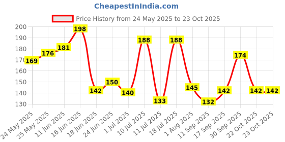 flipkart.com rpj trader Picture Light Wall Lamp With Bulb rpj trader Price History Graph from 24 May 2025 to 22 Oct 2025