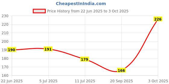 flipkart.com rpj trader Picture Light Wall Lamp With Bulb rpj trader Price History Graph from 22 Jun 2025 to 3 Oct 2025