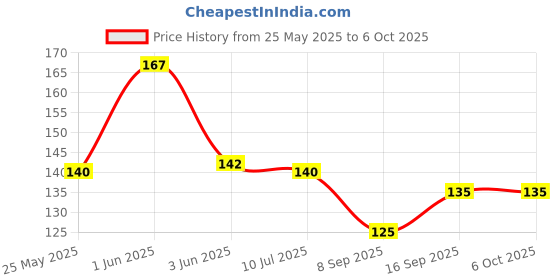 flipkart.com rpj trader Wallchiere Wall Lamp With Bulb rpj trader Price History Graph from 25 May 2025 to 6 Oct 2025