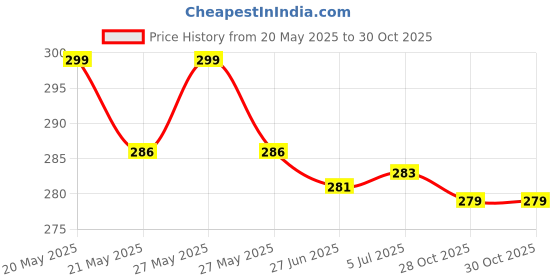 flipkart.com RPLF Digital Kitchen Fruit Vegetables Diet Food Cake Weight Machines LCD Display 10Kg Weighing Scale Price History Graph from 20 May 2025 to 30 Oct 2025