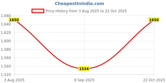 flipkart.com rpm airtech Model No : HH 20-21 Room heater Halogen Room Heater rpm airtech Price History Graph from 3 Aug 2025 to 22 Oct 2025