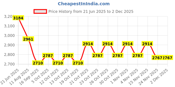 flipkart.com RPM Bushnell 10- 70X70 Binocular With Zoom high magnification monocular telescope for adults people and children Binoculars Price History Graph from 21 Jun 2025 to 1 Dec 2025