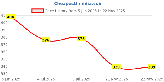 flipkart.com RPM Euro Games Premium Gaming Mouse 6 Buttons 4 Color RGB Lights 4 DPI Levels For Laptop, PC Wired Ambidextrous Optical Gaming Mouse Price History Graph from 5 Jun 2025 to 21 Nov 2025