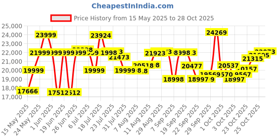 flipkart.com rpm fitness by cult by cult RPM3000 3.5HP Peak Motorized, Max Weight: 110Kg, For Home Gym Workout Treadmill rpm fitness by cult Price History Graph from 15 May 2025 to 28 Oct 2025