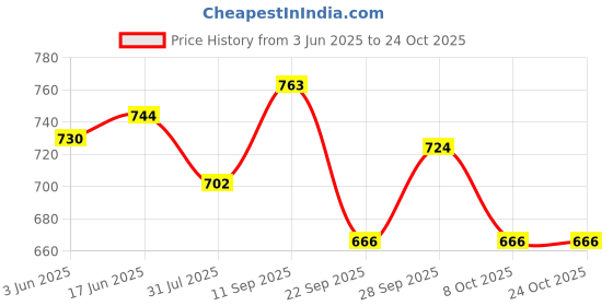 flipkart.com babolat RPM Hurricane 12M Tennis Racquet String 0 Tennis String - 12 m babolat Price History Graph from 3 Jun 2025 to 23 Oct 2025