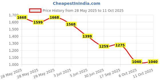 flipkart.com sukhad RPM Meter Professional DT-2234C+ Non Contact Tachometer sukhad Price History Graph from 28 May 2025 to 11 Oct 2025