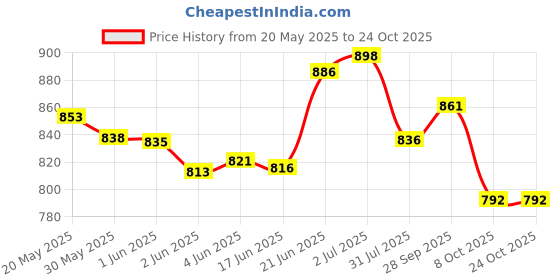flipkart.com babolat RPM ROUGH 12M 16 Tennis String - 39 ft babolat Price History Graph from 20 May 2025 to 23 Oct 2025
