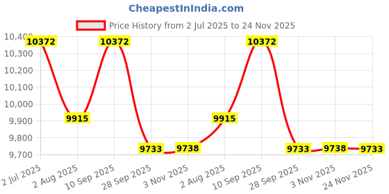 flipkart.com babolat RPM ROUGH 200M 1.3 Tennis String - 200 m babolat Price History Graph from 2 Jul 2025 to 24 Nov 2025